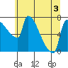 Vancouver I-205 Bridge tide chart for Friday, July 3, 2026