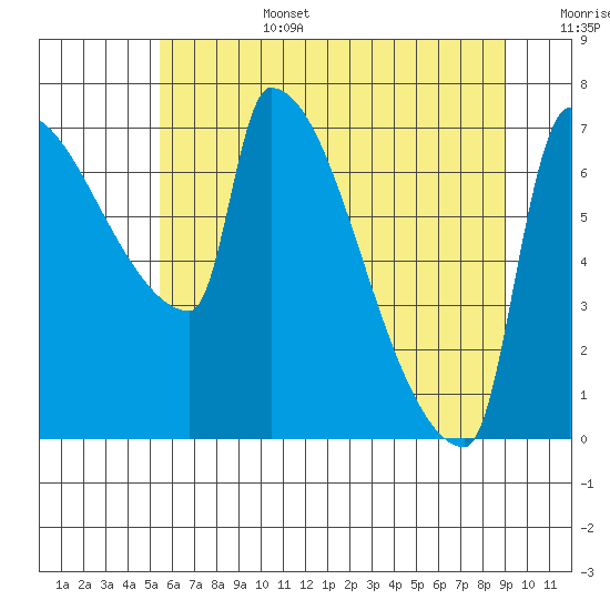 Vancouver I-205 Bridge tide chart for Saturday, July 4, 2026