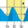 Vancouver I-205 Bridge tide chart for Saturday, July 4, 2026