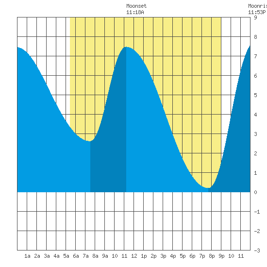Vancouver I-205 Bridge tide chart for Sunday, July 5, 2026