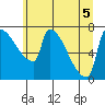 Vancouver I-205 Bridge tide chart for Sunday, July 5, 2026