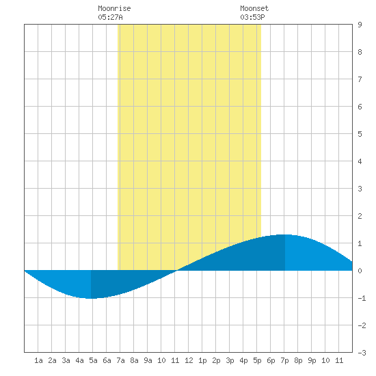 Empire Jetty tide chart for Monday, January 11, 2021