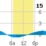 Empire Jetty tide chart for Friday, January 15, 2021