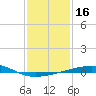 Empire Jetty tide chart for Saturday, January 16, 2021