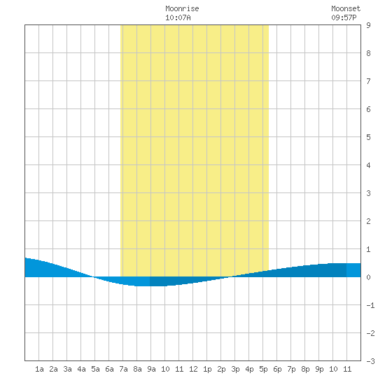 Empire Jetty tide chart for Sunday, January 17, 2021