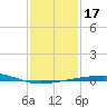 Empire Jetty tide chart for Sunday, January 17, 2021