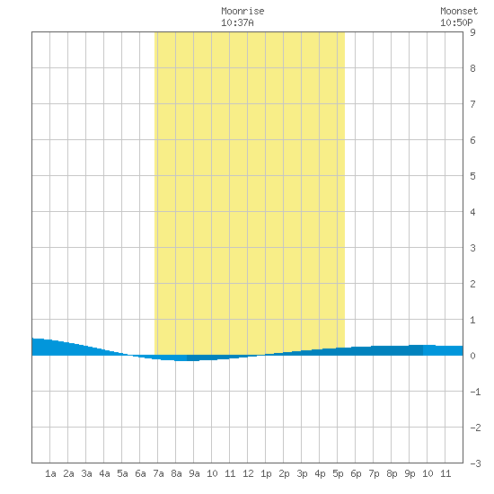 Empire Jetty tide chart for Monday, January 18, 2021