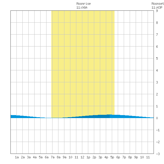 Empire Jetty tide chart for Tuesday, January 19, 2021