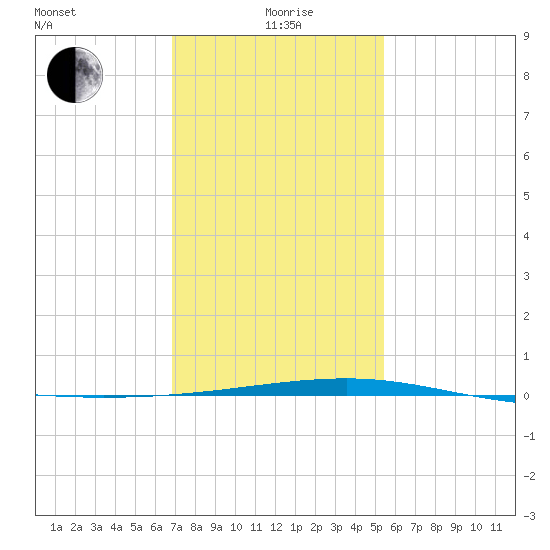 Empire Jetty tide chart for Wednesday, January 20, 2021