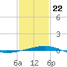 Empire Jetty tide chart for Friday, January 22, 2021
