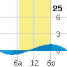 Empire Jetty tide chart for Monday, January 25, 2021