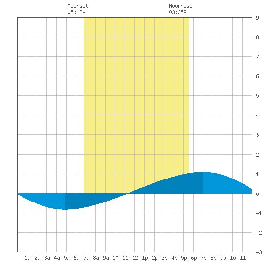 Empire Jetty tide chart for Tuesday, January 26, 2021