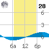 Empire Jetty tide chart for Thursday, January 28, 2021