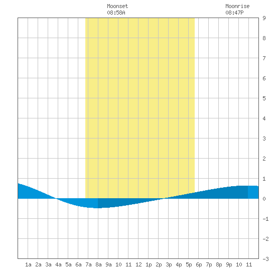 Empire Jetty tide chart for Sunday, January 31, 2021