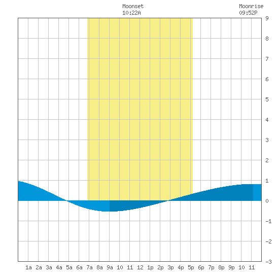 Empire Jetty tide chart for Sunday, January 3, 2021