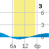 Empire Jetty tide chart for Sunday, January 3, 2021