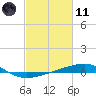Empire Jetty tide chart for Thursday, February 11, 2021