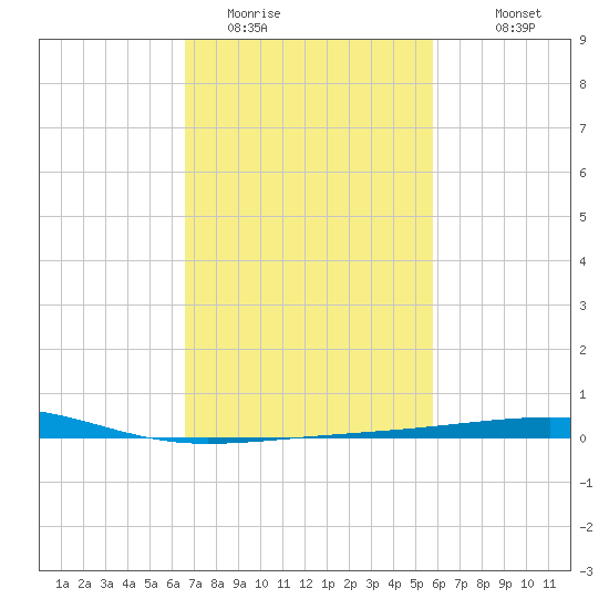 Empire Jetty tide chart for Sunday, February 14, 2021
