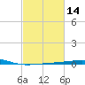 Empire Jetty tide chart for Sunday, February 14, 2021