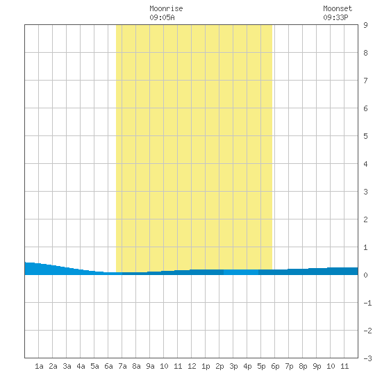 Empire Jetty tide chart for Monday, February 15, 2021