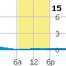 Empire Jetty tide chart for Monday, February 15, 2021