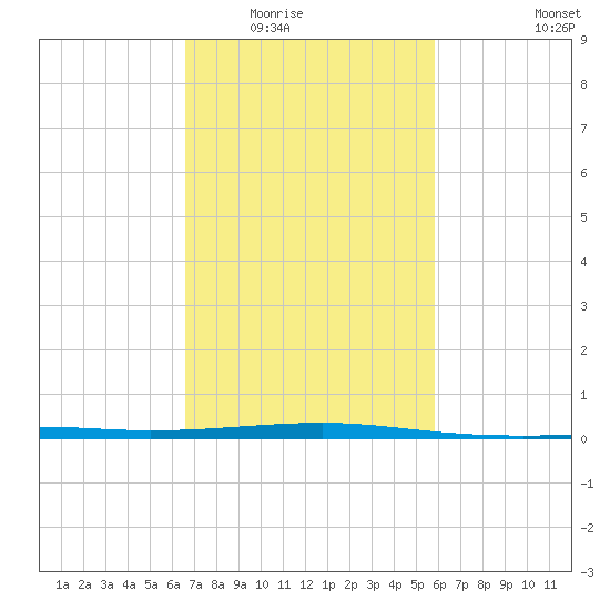 Empire Jetty tide chart for Tuesday, February 16, 2021
