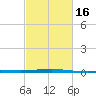 Empire Jetty tide chart for Tuesday, February 16, 2021