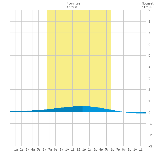 Empire Jetty tide chart for Wednesday, February 17, 2021