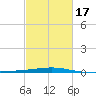 Empire Jetty tide chart for Wednesday, February 17, 2021