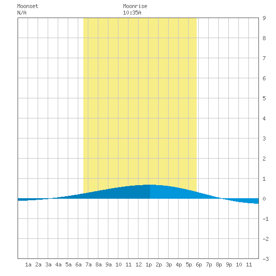Empire Jetty tide chart for Thursday, February 18, 2021