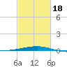 Empire Jetty tide chart for Thursday, February 18, 2021