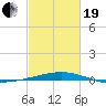 Empire Jetty tide chart for Friday, February 19, 2021