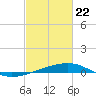 Empire Jetty tide chart for Monday, February 22, 2021