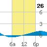 Empire Jetty tide chart for Friday, February 26, 2021
