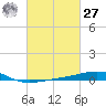 Empire Jetty tide chart for Saturday, February 27, 2021