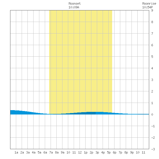 Empire Jetty tide chart for Tuesday, February 2, 2021