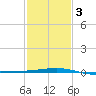 Empire Jetty tide chart for Wednesday, February 3, 2021