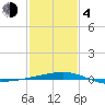 Empire Jetty tide chart for Thursday, February 4, 2021