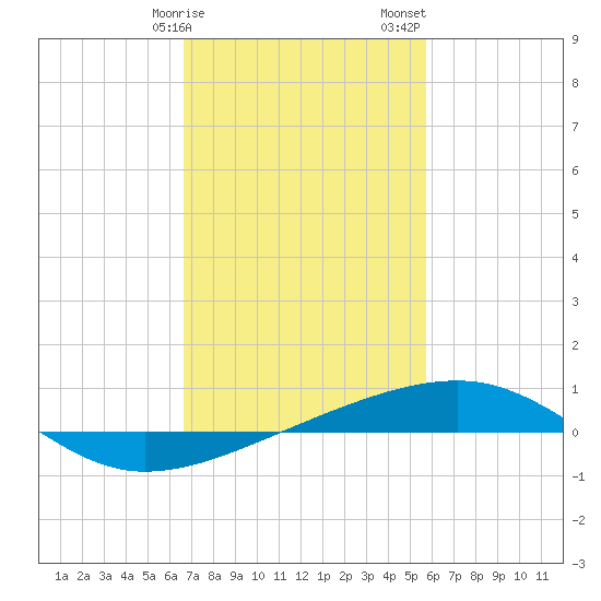 Empire Jetty tide chart for Tuesday, February 9, 2021
