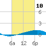 Empire Jetty tide chart for Wednesday, March 10, 2021