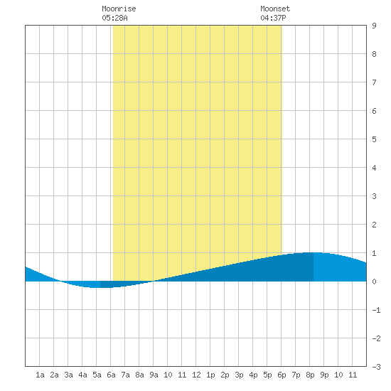 Empire Jetty tide chart for Thursday, March 11, 2021