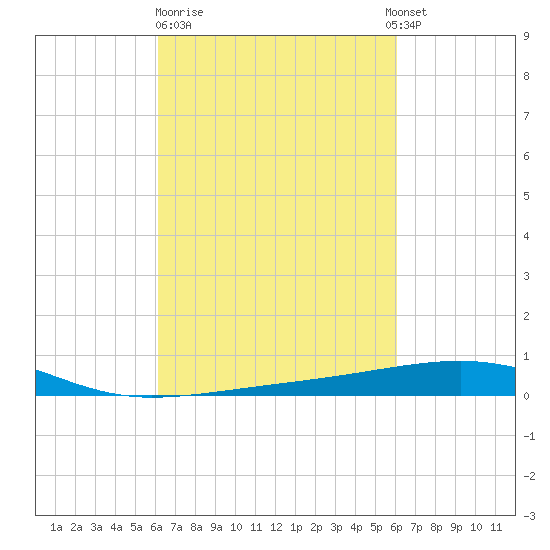 Empire Jetty tide chart for Friday, March 12, 2021