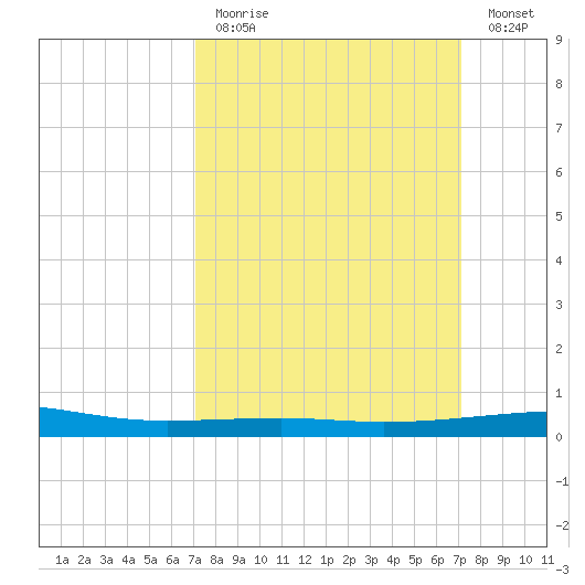 Empire Jetty tide chart for Sunday, March 14, 2021