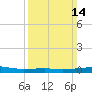 Empire Jetty tide chart for Sunday, March 14, 2021