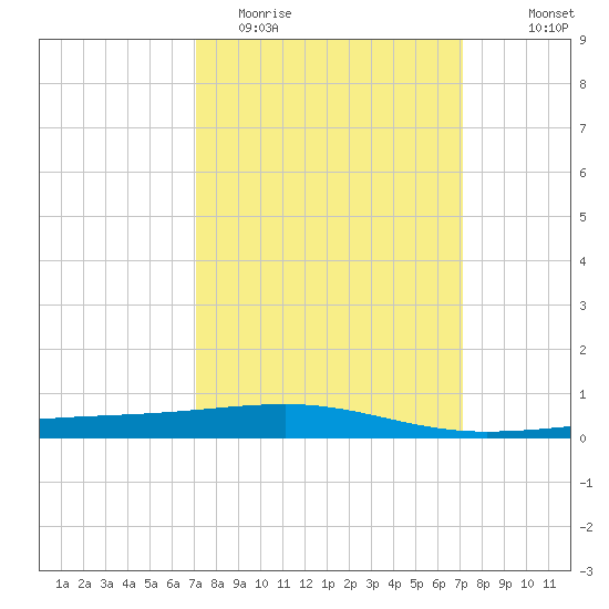 Empire Jetty tide chart for Tuesday, March 16, 2021