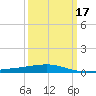 Empire Jetty tide chart for Wednesday, March 17, 2021