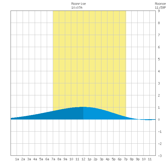 Empire Jetty tide chart for Thursday, March 18, 2021