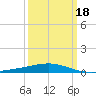 Empire Jetty tide chart for Thursday, March 18, 2021