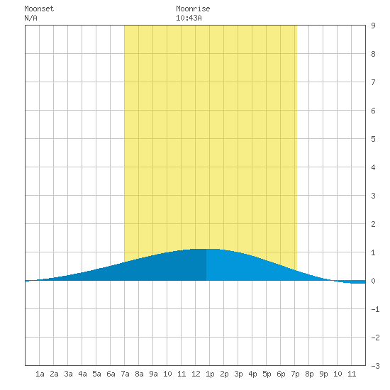 Empire Jetty tide chart for Friday, March 19, 2021