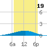 Empire Jetty tide chart for Friday, March 19, 2021